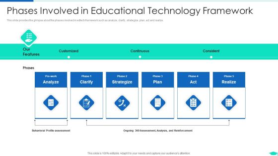 Edtech Pitch Deck Investor Fundraising Phases Involved In Educational Technology Framework Graphics PDF Edtech Pitch Deck Investor Fundraising Phases Involved In Educational Technology Framework Graphics PDF
