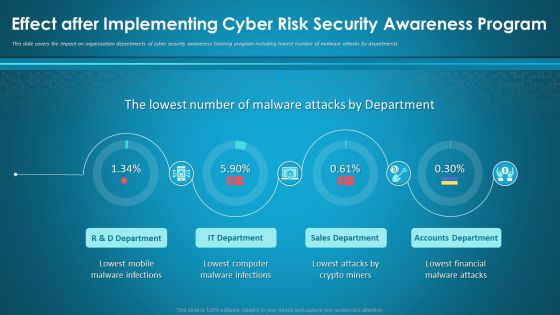 Effect After Implementing Cyber Risk Security Awareness Program Ppt Layouts Visuals PDF Effect After Implementing Cyber Risk Security Awareness Program Ppt Layouts Visuals PDF