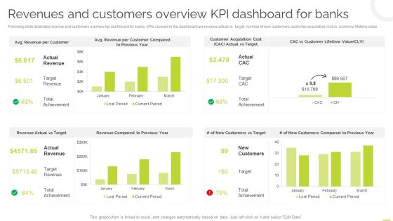 Effective BPM Tool For Business Process Management Revenues And Customers Overview KPI Dashboard For Banks Elements PDF Effective BPM Tool For Business Process Management Revenues And Customers Overview KPI Dashboard For Banks Elements PDF