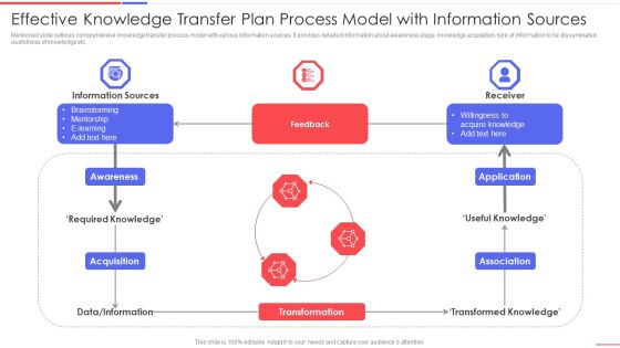 Effective Knowledge Transfer Plan Process Model With Information Sources Information PDF