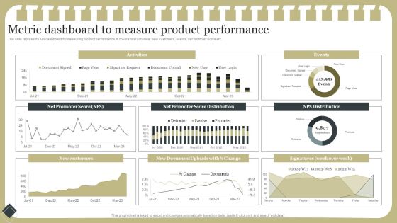 Effective Product Development Strategy Metric Dashboard To Measure Product Performance Information PDF