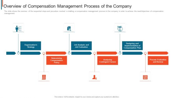 Effective Remuneration Management Talent Acquisition Retention Overview Of Compensation Management Rules PDF