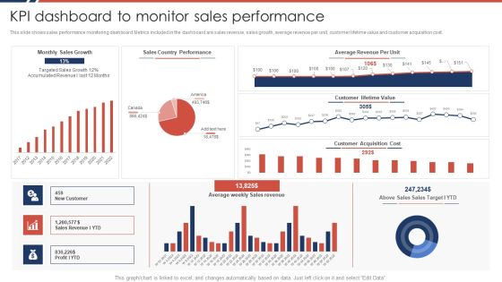 Effective Sales Plan For New Product Introduction In Market KPI Dashboard To Monitor Sales Performance Portrait PDF Effective Sales Plan For New Product Introduction In Market KPI Dashboard To Monitor Sales Performance Portrait PDF