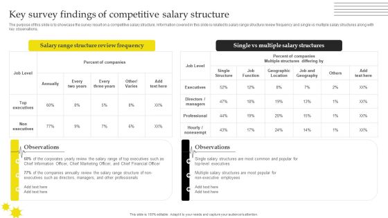 Effective Strategies For Retaining Healthcare Staff Key Survey Findings Of Competitive Salary Structure Diagrams PDF Effective Strategies For Retaining Healthcare Staff Key Survey Findings Of Competitive Salary Structure Diagrams PDF