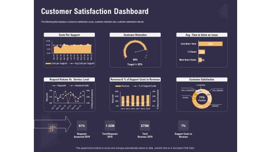 Effective Workforce Management Customer Satisfaction Dashboard Ppt PowerPoint Presentation Show Influencers PDF Effective Workforce Management Customer Satisfaction Dashboard Ppt PowerPoint Presentation Show Influencers PDF