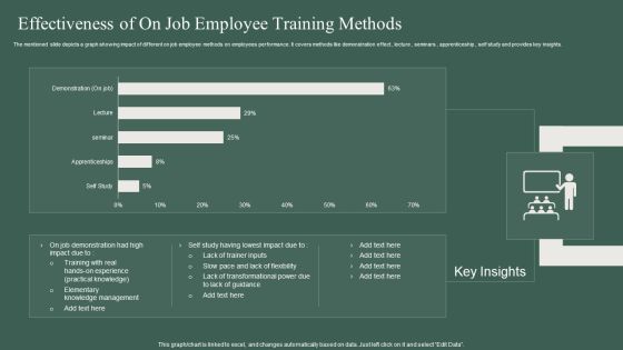 Effectiveness Of On Job Employee Training Methods Ppt PowerPoint Presentation Pictures Introduction PDF