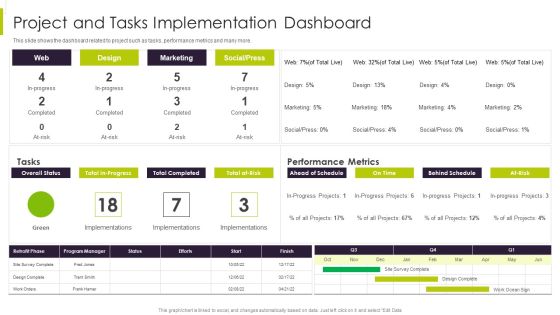 Efficient Ways For Successful Project Administration Project And Tasks Implementation Dashboard Infographics PDF Efficient Ways For Successful Project Administration Project And Tasks Implementation Dashboard Infographics PDF
