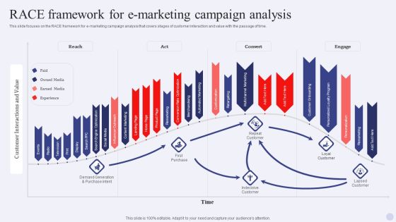 Electronic Commerce Systems RACE Framework For E Marketing Campaign Analysis Sample PDF