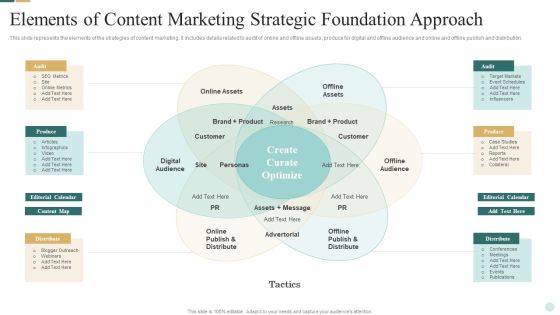 Elements Of Content Marketing Strategic Foundation Approach Slides PDF Elements Of Content Marketing Strategic Foundation Approach Slides PDF