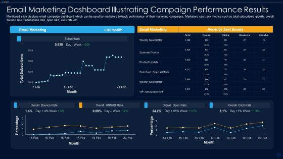 Email Marketing Dashboard Illustrating Campaign Performance Results Ppt PowerPoint Presentation File Icon PDF Email Marketing Dashboard Illustrating Campaign Performance Results Ppt PowerPoint Presentation File Icon PDF