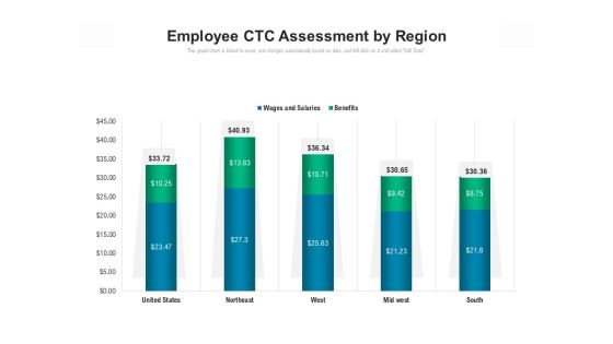 Employee CTC Assessment By Region Ppt PowerPoint Presentation Infographic Template Maker PDF
