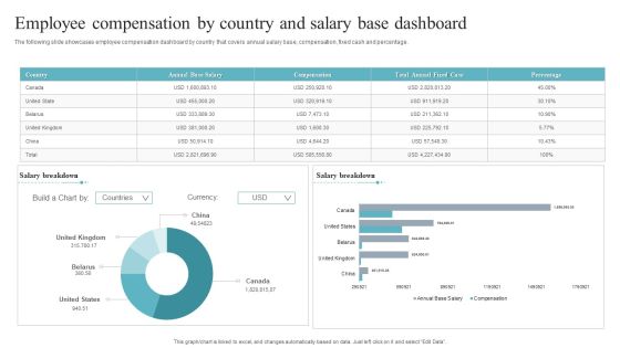 Employee Compensation By Country And Salary Base Dashboard Mockup PDF