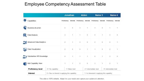 Employee Competency Assessment Table Data Analysis Ppt PowerPoint Presentation Infographic Template Layouts