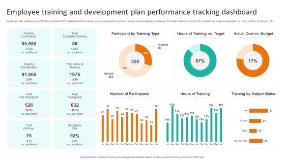 Employee Training And Development Plan Performance Tracking Dashboard Portrait PDF