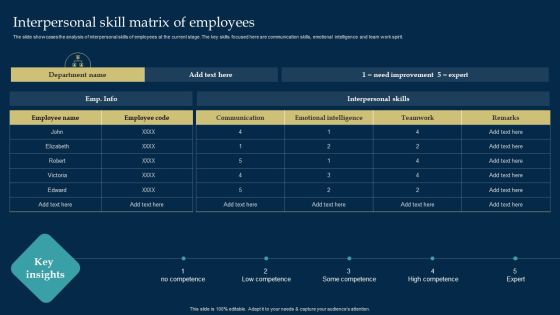Employee Training And Development Strategy Interpersonal Skill Matrix Of Employees Inspiration PDF Employee Training And Development Strategy Interpersonal Skill Matrix Of Employees Inspiration PDF
