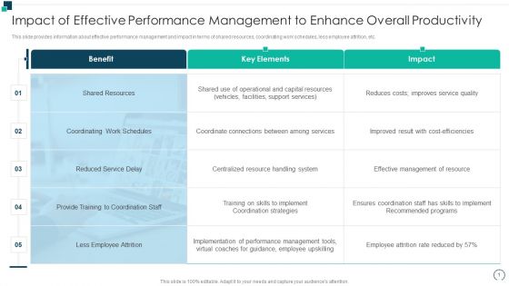 Employees Performance Assessment And Appraisal Impact Of Effective Performance Management Ideas PDF