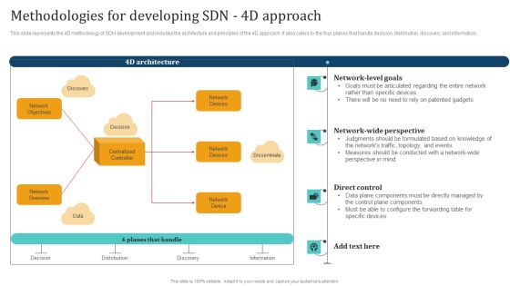 Empowering Network Agility Through SDN Methodologies For Developing SDN 4D Approach Background PDF Empowering Network Agility Through SDN Methodologies For Developing SDN 4D Approach Background PDF