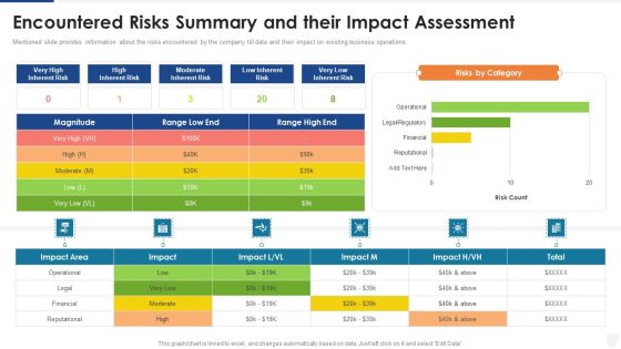 Encountered Risks Summary And Their Impact Assessment Ppt Icon Inspiration PDF