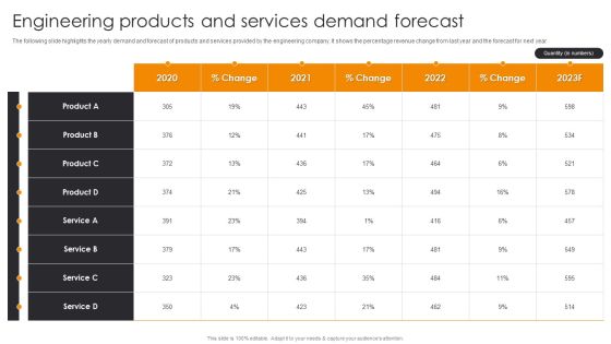 Engineering Products And Services Demand Forecast Engineering Company Financial Analysis Report Template PDF