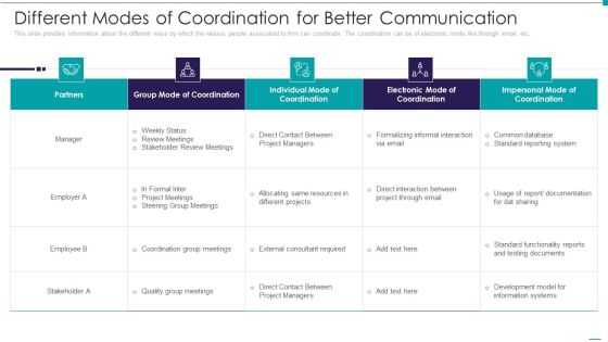 Enhance Performance Of Workforce Different Modes Of Coordination For Better Communication Introduction PDF