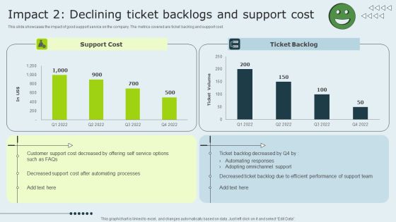 Enhancing Client Experience Impact 2 Declining Ticket Backlogs And Support Cost Sample PDF