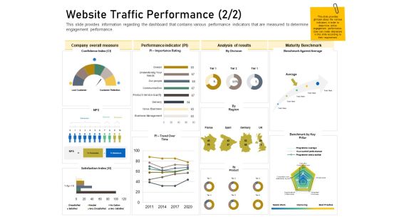 Enhancing Customer Engagement Digital Platform Website Traffic Performance Time Infographics PDF