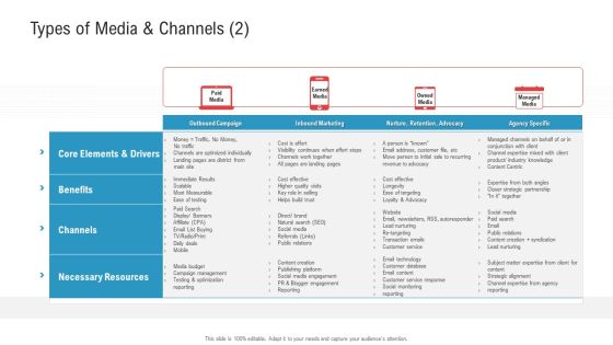Enhancing Product Service Awareness Advertising Techniques Types Of Media And Channels Paid Guidelines PDF Enhancing Product Service Awareness Advertising Techniques Types Of Media And Channels Paid Guidelines PDF