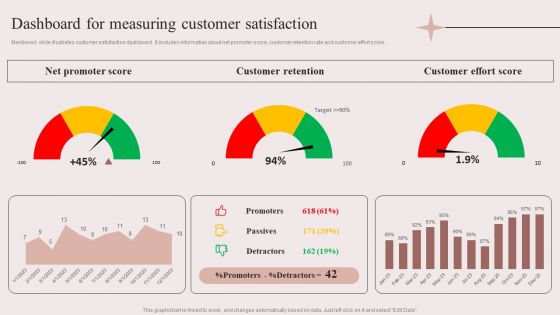 Enhancing Retail Process By Effective Inventory Management Dashboard For Measuring Customer Satisfaction Pictures PDF Enhancing Retail Process By Effective Inventory Management Dashboard For Measuring Customer Satisfaction Pictures PDF