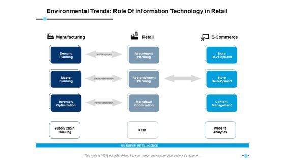Environmental Trends Role Of Information Technology In Retail Manufacturing Ppt PowerPoint Presentation Example Environmental Trends Role Of Information Technology In Retail Manufacturing Ppt PowerPoint Presentation Example