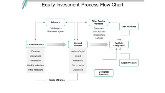 Equity Investment Process Flow Chart Ppt PowerPoint Presentation Ideas Equity Investment Process Flow Chart Ppt PowerPoint Presentation Ideas