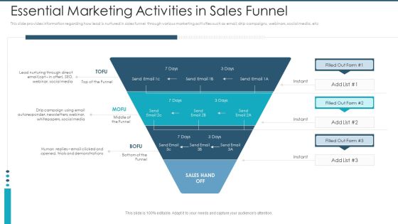 Essential Marketing Activities In Sales Funnel Designs PDF