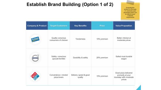 Establish Brand Building Price Ppt PowerPoint Presentation Styles Professional Establish Brand Building Price Ppt PowerPoint Presentation Styles Professional