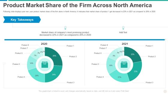 Establishing Successful Brand Strategy To Captivate Consumers Product Market Share Of The Firm Across North America Topics PDF