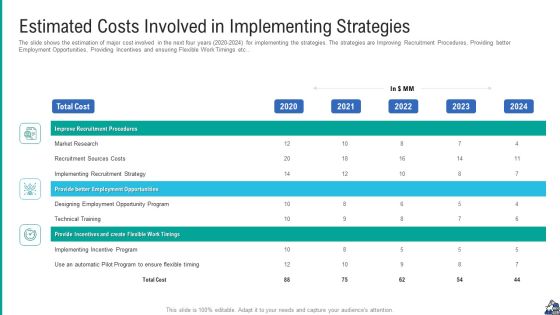 Estimated Costs Involved In Implementing Strategies Information PDF