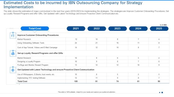 Estimated Costs To Be Incurred By IBN Outsourcing Company For Strategy Implementation Summary PDF Estimated Costs To Be Incurred By IBN Outsourcing Company For Strategy Implementation Summary PDF