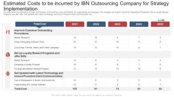 Estimated Costs To Be Incurred By Ibn Outsourcing Company For Strategy Implementation Ppt Styles Aids PDF Estimated Costs To Be Incurred By Ibn Outsourcing Company For Strategy Implementation Ppt Styles Aids PDF
