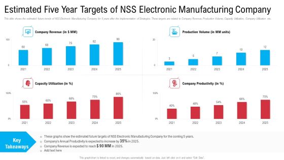 Estimated Five Year Targets Of Nss Electronic Manufacturing Company Microsoft PDF Estimated Five Year Targets Of Nss Electronic Manufacturing Company Microsoft PDF