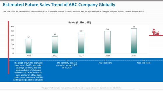 Estimated Future Sales Trend Of ABC Company Globally Information PDF