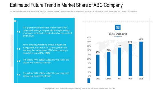 Estimated Future Trend In Market Share Of ABC Company Ppt Samples PDF