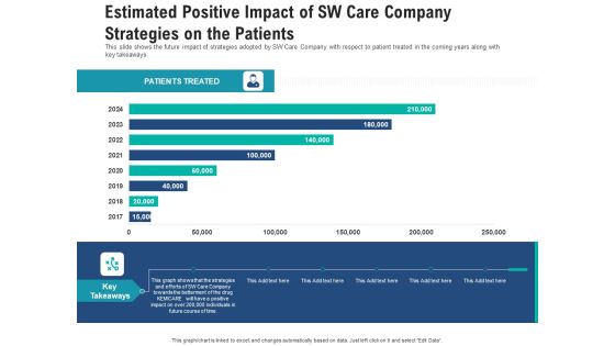 Estimated Positive Impact Of Sw Care Company Strategies On The Patients Themes PDF