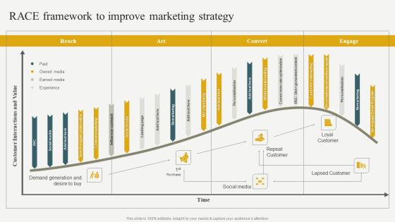 Evaluating Financial Position Of E Commerce Company RACE Framework To Improve Marketing Strategy Ideas PDF