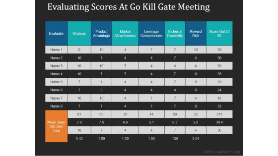 Evaluating Scores At Go Kill Gate Meeting Ppt PowerPoint Presentation Gallery Files Evaluating Scores At Go Kill Gate Meeting Ppt PowerPoint Presentation Gallery Files