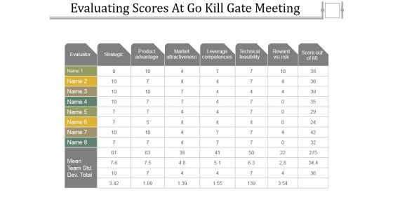 Evaluating Scores At Go Kill Gate Meeting Ppt PowerPoint Presentation Icon Example Introduction Evaluating Scores At Go Kill Gate Meeting Ppt PowerPoint Presentation Icon Example Introduction
