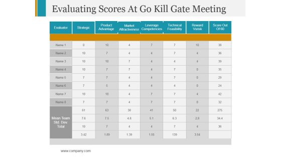 Evaluating Scores At Go Kill Gate Meeting Ppt PowerPoint Presentation Infographics Professional Evaluating Scores At Go Kill Gate Meeting Ppt PowerPoint Presentation Infographics Professional