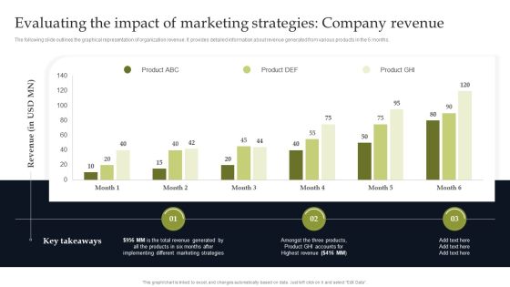 Evaluating The Impact Of Marketing Strategies Company Revenue Demonstration PDF Evaluating The Impact Of Marketing Strategies Company Revenue Demonstration PDF