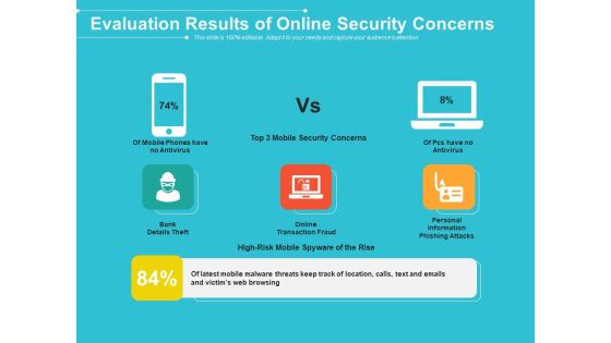 Evaluation Results Of Online Security Concerns Ppt PowerPoint Presentation File Summary PDF