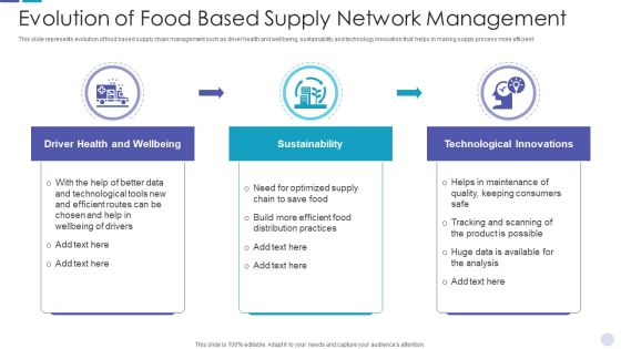 Evolution Of Food Based Supply Network Management Pictures PDF