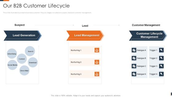 Evolving Target Consumer List Through Sectionalization Techniques Our B2B Customer Lifecycle Pictures PDF Evolving Target Consumer List Through Sectionalization Techniques Our B2B Customer Lifecycle Pictures PDF