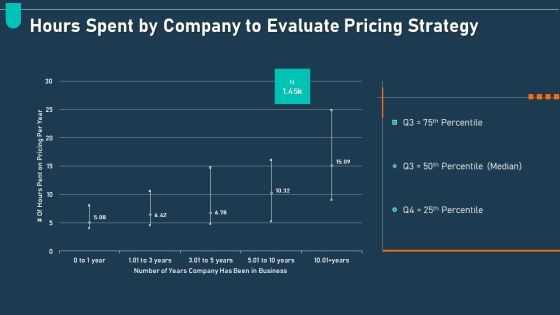 Examining Price Optimization Organization Hours Spent By Company To Evaluate Pricing Strategy Topics PDF