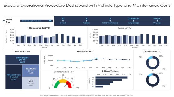 Execute Operational Procedure Dashboard With Vehicle Type And Maintenance Costs Introduction PDF